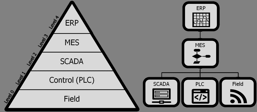 MES System in the isa-95 layers