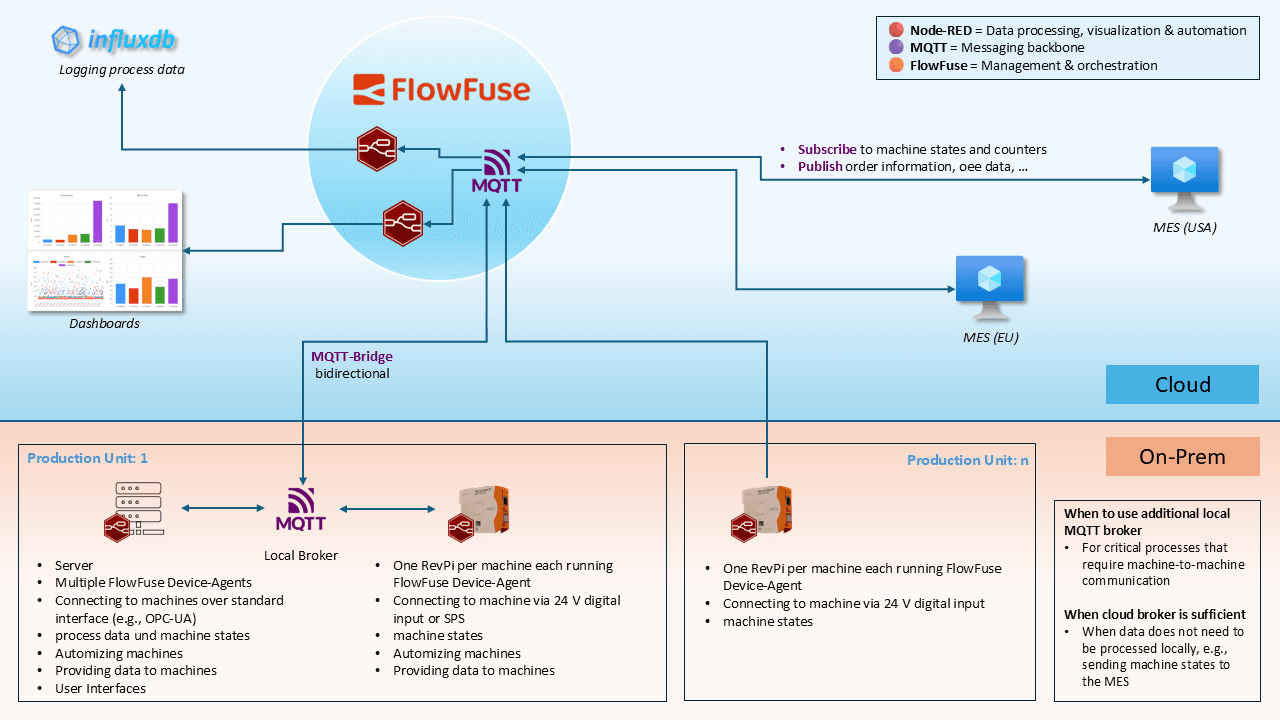 Technical Architecture Technical Architecture